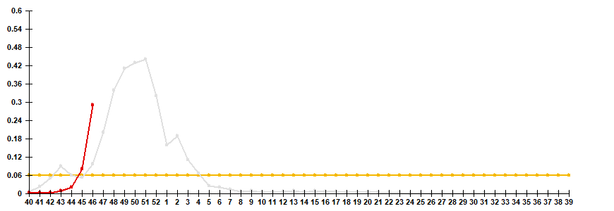 Fig. 2. Comparative data on incidence rate of clinically diagnosed influenza, seasons 2021/22 and 2022/23