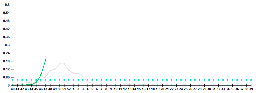 Fig. 3. Comparison of hospitalization rate with clinical diagnosis of influenza, seasons 2021/22 and 2022/23