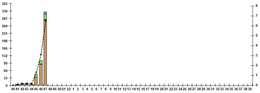 Fig. 5. Monitoring of influenza viruses detection by RT-PCR in Russia, season 2022/23