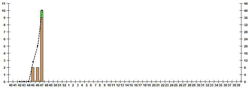 Fig. 7. Monitoring of influenza viruses isolation in Russia, season 2022/23