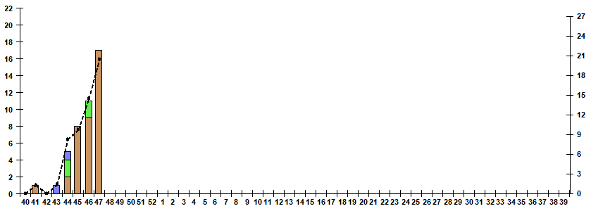 Fig. 9.  Monitoring of influenza viruses detection by RT-PCR among SARI patients in sentinel hospitals, season 2022/23