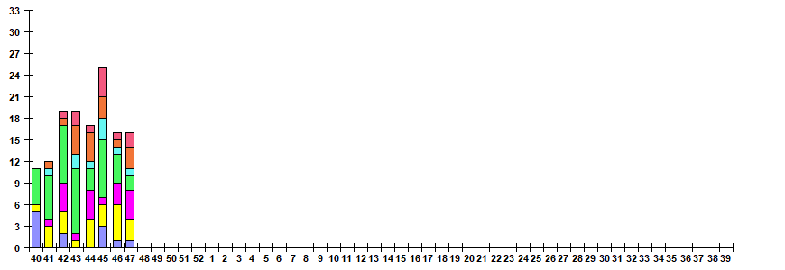 Fig. 11.  Monitoring of ARVI detection by RT-PCR among SARI patients in sentinel hospitals, season 2022/23