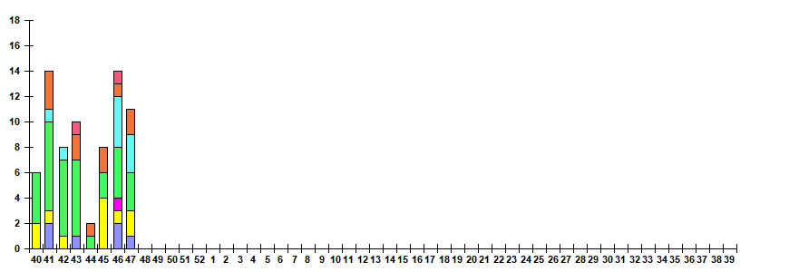 Fig. 12.  Monitoring of ARVI detection by RT-PCR among ILI/ARI patients in sentinel polyclinics, season 2022/23