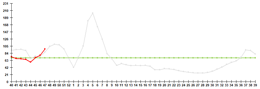 Fig. 1. Influenza and ARVI morbidity in 61 cities under surveillance in Russia, seasons 2021/22 and 2022/23