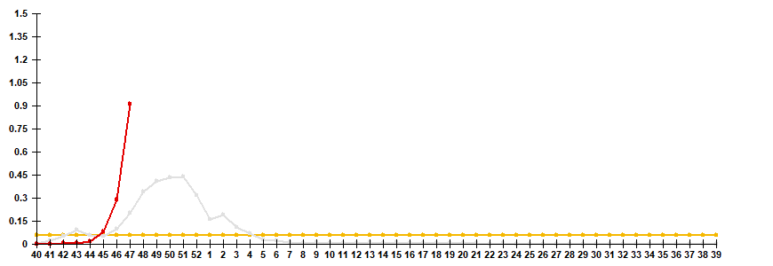 Fig. 2. Comparative data on incidence rate of clinically diagnosed influenza, seasons 2021/22 and 2022/23