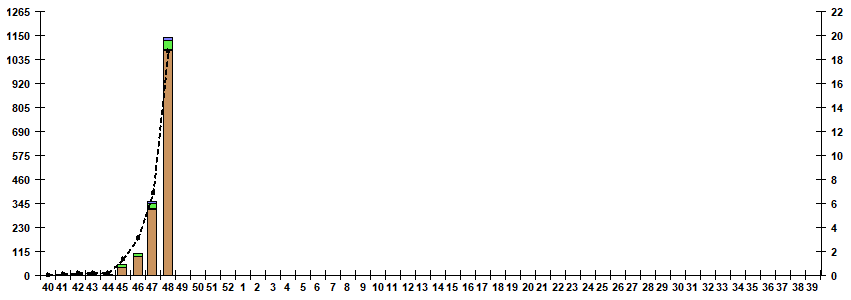 Fig. 5. Monitoring of influenza viruses detection by RT-PCR in Russia, season 2022/23