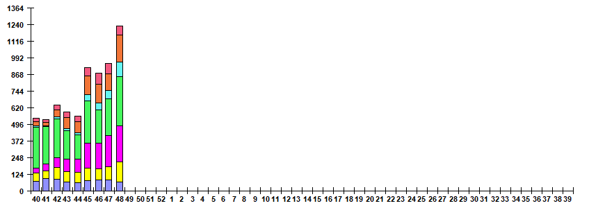 Fig. 6. Monitoring of ARVI detection by RT-PCR in Russia, season 2022/23