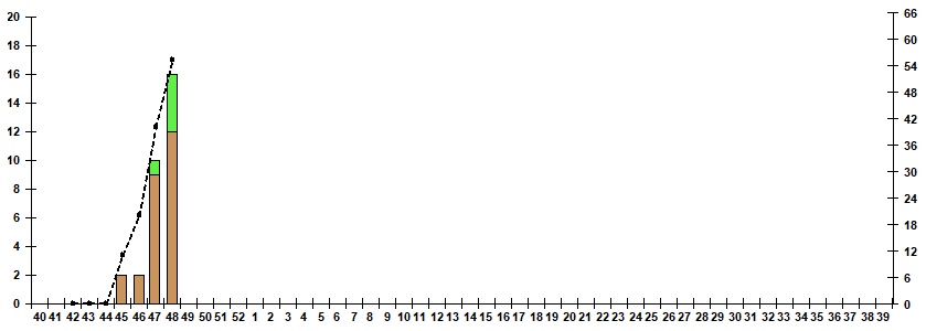 Fig. 7. Monitoring of influenza viruses isolation in Russia, season 2022/23