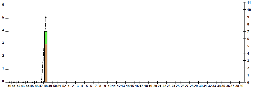 Fig. 10.  Monitoring of influenza viruses detection by RT-PCR among ILI/ARI patients in sentinel polyclinics, season 2022/23