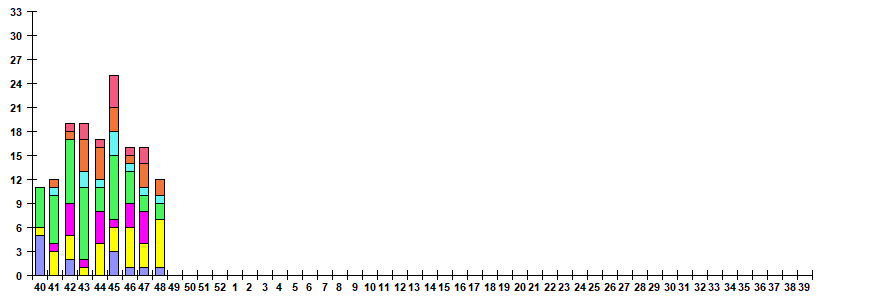 Fig. 11.  Monitoring of ARVI detection by RT-PCR among SARI patients in sentinel hospitals, season 2022/23