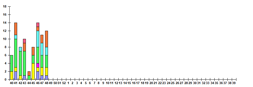 Fig. 12.  Monitoring of ARVI detection by RT-PCR among ILI/ARI patients in sentinel polyclinics, season 2022/23