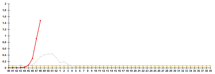 Fig. 2. Comparative data on incidence rate of clinically diagnosed influenza, seasons 2021/22 and 2022/23