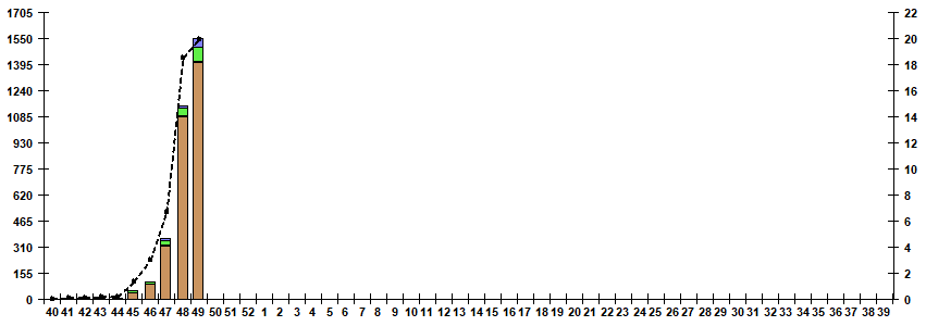 Fig. 5. Monitoring of influenza viruses detection by RT-PCR in Russia, season 2022/23