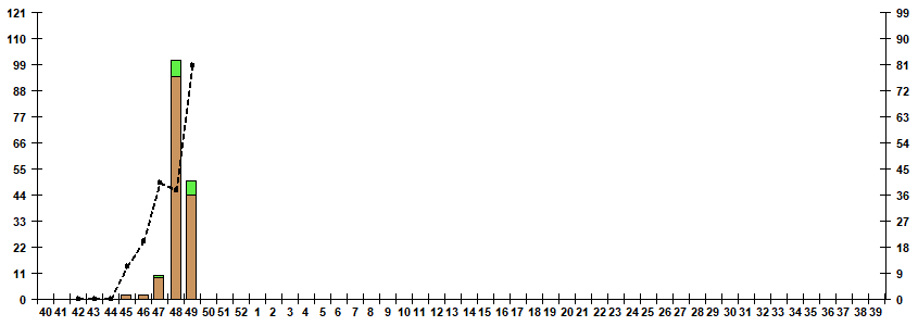 Fig. 7. Monitoring of influenza viruses isolation in Russia, season 2022/23