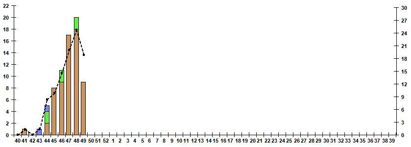 Fig. 9.  Monitoring of influenza viruses detection by RT-PCR among SARI patients in sentinel hospitals, season 2022/23