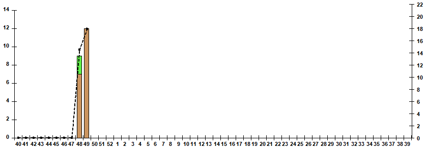 Fig. 10.  Monitoring of influenza viruses detection by RT-PCR among ILI/ARI patients in sentinel polyclinics, season 2022/23