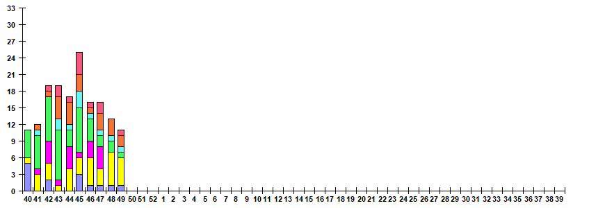 Fig. 11.  Monitoring of ARVI detection by RT-PCR among SARI patients in sentinel hospitals, season 2022/23