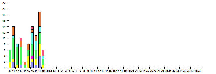 Fig. 12.  Monitoring of ARVI detection by RT-PCR among ILI/ARI patients in sentinel polyclinics, season 2022/23