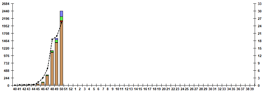 Fig. 5. Monitoring of influenza viruses detection by RT-PCR in Russia, season 2022/23