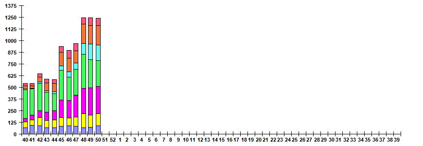 Fig. 6. Monitoring of ARVI detection by RT-PCR in Russia, season 2022/23