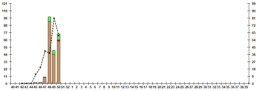 Fig. 7. Monitoring of influenza viruses isolation in Russia, season 2022/23