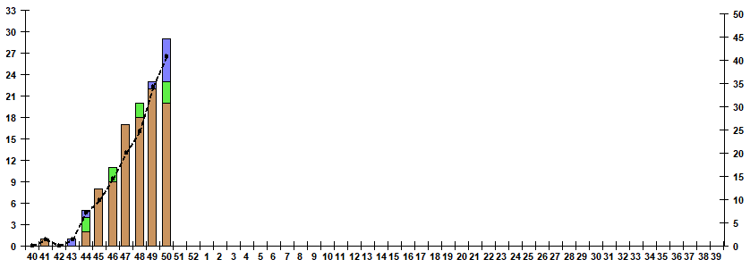 Fig. 9.  Monitoring of influenza viruses detection by RT-PCR among SARI patients in sentinel hospitals, season 2022/23