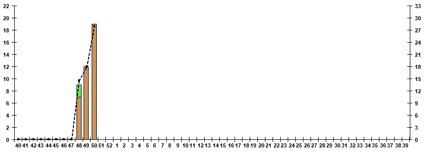 Fig. 10.  Monitoring of influenza viruses detection by RT-PCR among ILI/ARI patients in sentinel polyclinics, season 2022/23