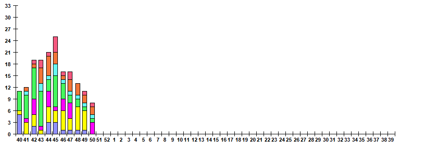 Fig. 11.  Monitoring of ARVI detection by RT-PCR among SARI patients in sentinel hospitals, season 2022/23