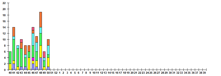 Fig. 12.  Monitoring of ARVI detection by RT-PCR among ILI/ARI patients in sentinel polyclinics, season 2022/23