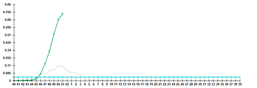 Fig. 3. Comparison of hospitalization rate with clinical diagnosis of influenza, seasons 2021/22 and 2022/23