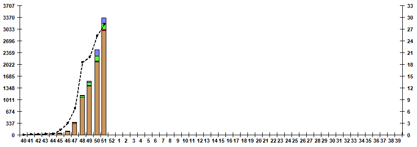 Fig. 5. Monitoring of influenza viruses detection by RT-PCR in Russia, season 2022/23