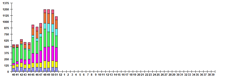 Fig. 6. Monitoring of ARVI detection by RT-PCR in Russia, season 2022/23