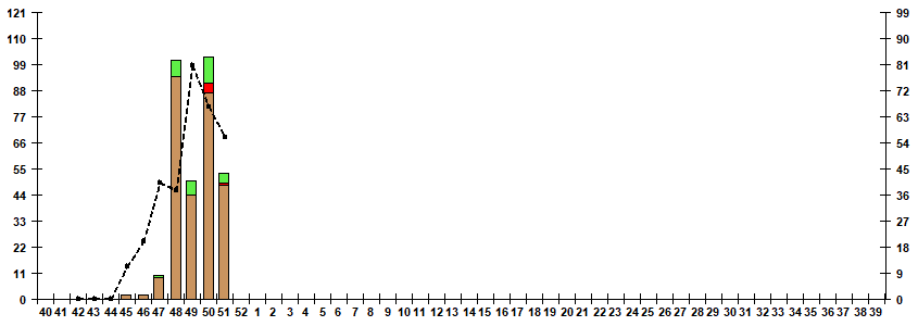 Fig. 7. Monitoring of influenza viruses isolation in Russia, season 2022/23