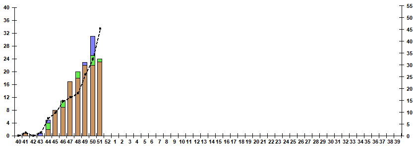 Fig. 9.  Monitoring of influenza viruses detection by RT-PCR among SARI patients in sentinel hospitals, season 2022/23