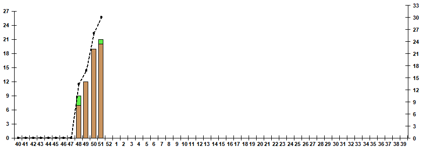 Fig. 10.  Monitoring of influenza viruses detection by RT-PCR among ILI/ARI patients in sentinel polyclinics, season 2022/23