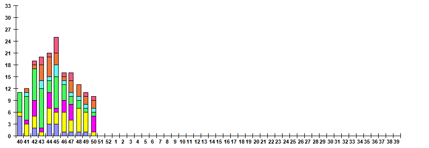 Fig. 11.  Monitoring of ARVI detection by RT-PCR among SARI patients in sentinel hospitals, season 2022/23