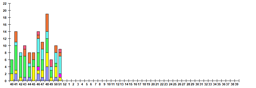 Fig. 12.  Monitoring of ARVI detection by RT-PCR among ILI/ARI patients in sentinel polyclinics, season 2022/23