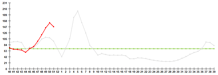 Fig. 1. Influenza and ARVI morbidity in 61 cities under surveillance in Russia, seasons 2021/22 and 2022/23