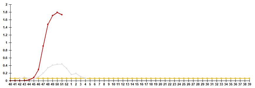 Fig. 2. Comparative data on incidence rate of clinically diagnosed influenza, seasons 2021/22 and 2022/23