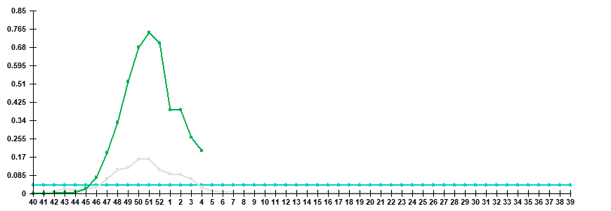 Fig. 3. Comparison of hospitalization rate with clinical diagnosis of influenza, seasons 2021/22 and 2022/23