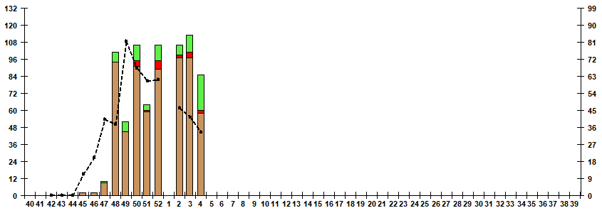 Fig. 7. Monitoring of influenza viruses isolation in Russia, season 2022/23