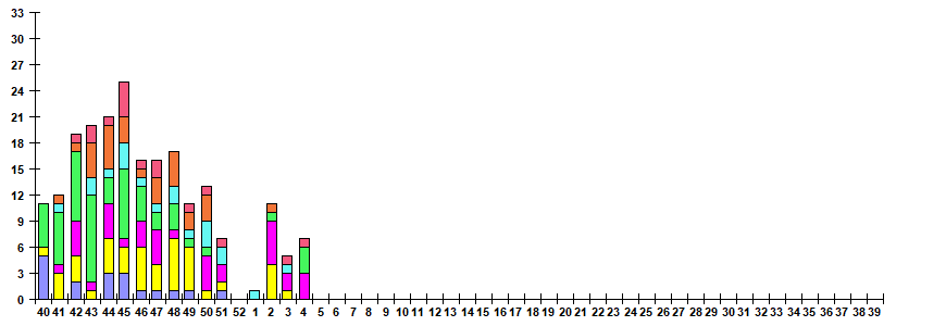 Fig. 11.  Monitoring of ARVI detection by RT-PCR among SARI patients in sentinel hospitals, season 2022/23