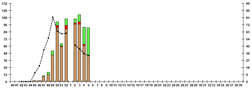 Fig. 7. Monitoring of influenza viruses isolation in Russia, season 2022/23