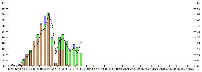 Fig. 9.  Monitoring of influenza viruses detection by RT-PCR among SARI patients in sentinel hospitals, season 2022/23