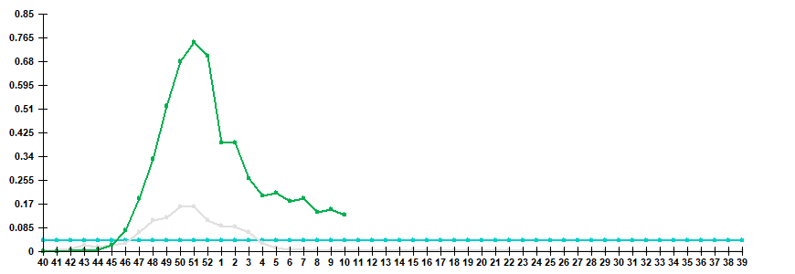 Fig. 3. Comparison of hospitalization rate with clinical diagnosis of influenza, seasons 2021/22 and 2022/23