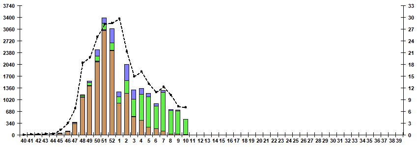 Fig. 5. Monitoring of influenza viruses detection by RT-PCR in Russia, season 2022/23