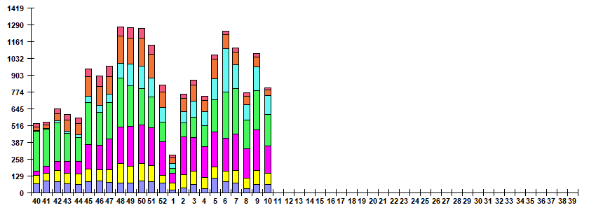 Fig. 6. Monitoring of ARVI detection by RT-PCR in Russia, season 2022/23