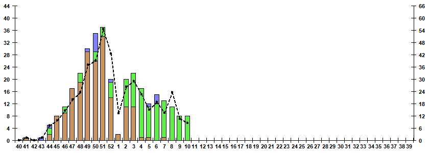 Fig. 9.  Monitoring of influenza viruses detection by RT-PCR among SARI patients in sentinel hospitals, season 2022/23