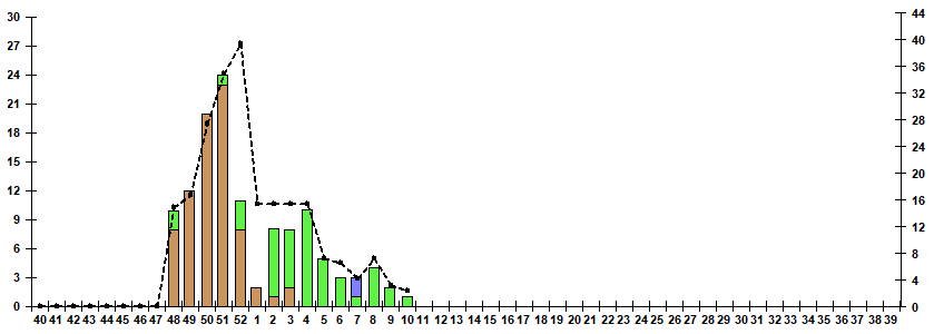 Fig. 10.  Monitoring of influenza viruses detection by RT-PCR among ILI/ARI patients in sentinel polyclinics, season 2022/23