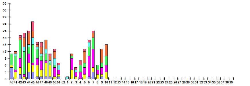 Fig. 11.  Monitoring of ARVI detection by RT-PCR among SARI patients in sentinel hospitals, season 2022/23